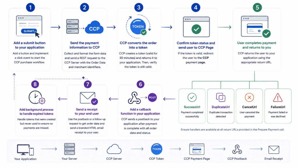 the CCP workflow, showing 8 steps